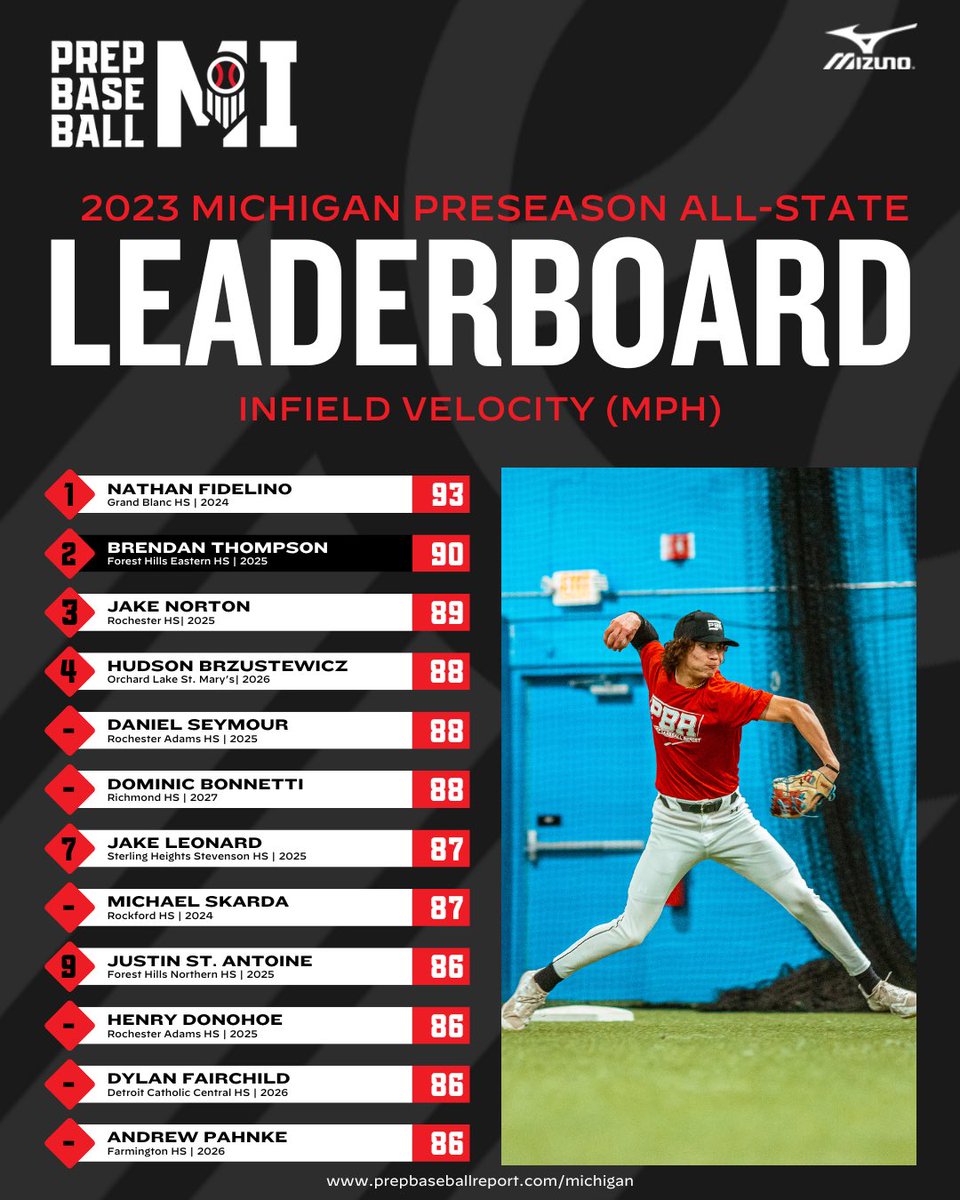 Prep Baseball Michigan (@prepbaseballmi) on Twitter photo ๐๐ป๐ฎ๐ผ๐ฎ๐ช๐ผ๐ธ๐ท ๐๐ต๐ต-๐ข๐ฝ๐ช๐ฝ๐ฎ
๐๐ง๐๐ข๐๐ฅ๐ ๐๐๐ฅ๐จ๐๐ข๐ญ๐ฒ ๐๐๐๐๐๐ซ๐ฌ
๐๐ Statistical Analysis
๐๐ loom.ly/kVC5v9k
#BeSeen <a href="/prepbaseball/">Prep Baseball</a> ๐๐ป๐ฎ๐ผ๐ฎ๐ช๐ผ๐ธ๐ท ๐๐ต๐ต-๐ข๐ฝ๐ช๐ฝ๐ฎ
๐๐ง๐๐ข๐๐ฅ๐ ๐๐๐ฅ๐จ๐๐ข๐ญ๐ฒ ๐๐๐๐๐๐ซ๐ฌ
๐๐ Statistical Analysis
๐๐ loom.ly/kVC5v9k
#BeSeen <a href="/prepbaseball/">Prep Baseball</a>
