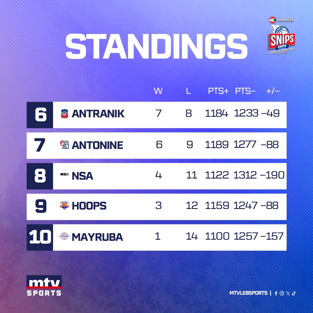 mtvlebsports's tweet image. The Standings after #Round15 📊
#mtvbasket #mtvsports