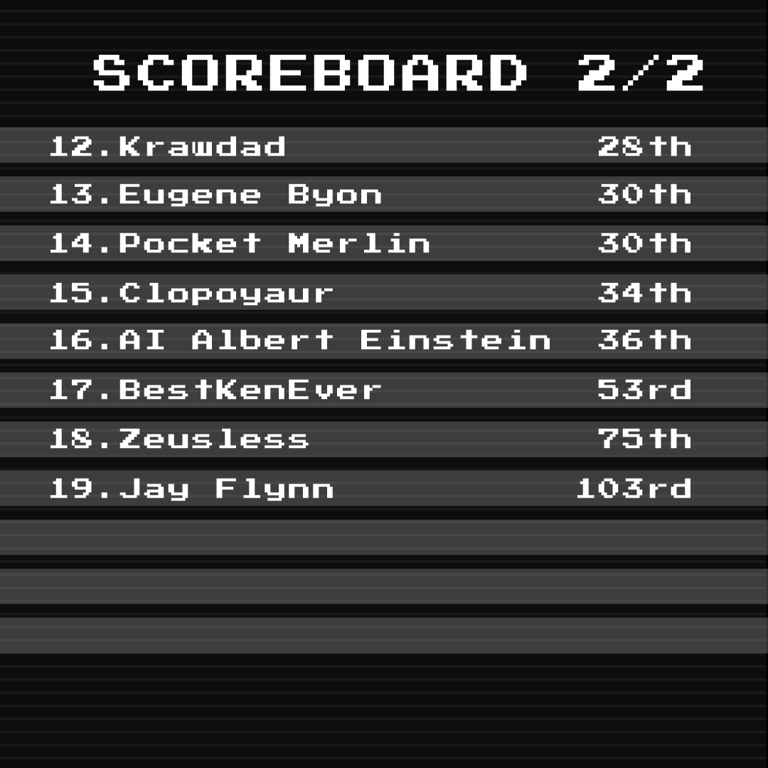 Moar (@moarplatform) on Twitter photo Congratulations to <a href="/CybrGoddessNick/">Nick Graham</a> on getting 6th place in CYB and securing the 2nd place on the leaderboard! More CYB this week, stay tuned! πΊπ Congratulations to <a href="/CybrGoddessNick/">Nick Graham</a> on getting 6th place in CYB and securing the 2nd place on the leaderboard! More CYB this week, stay tuned! πΊπ