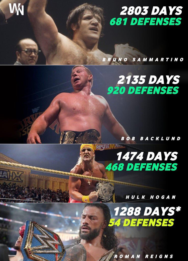 wrestling_VI's tweet photo. Do the amount of title defenses hurt Roman Reigns’s historic title reign? https://t.co/Sj46XTsTJq