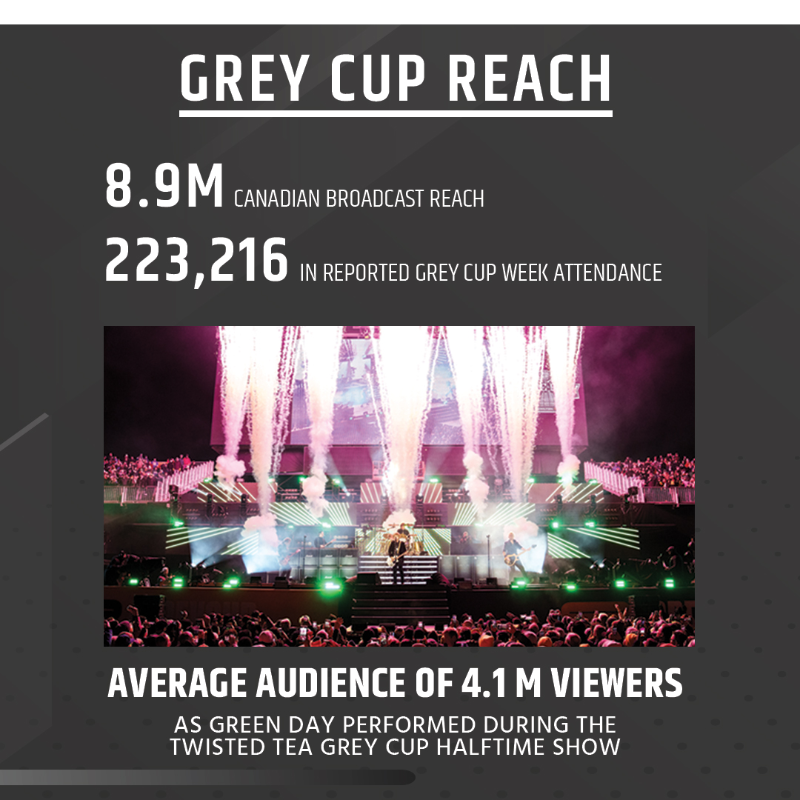 CFL_PR's tweet photo. The 110th #GreyCup and the 2023 @GreyCupFestival generated over $73.5 million in total economic activity in Canada according to a study by Sport Tourism Canada.

Full details ⬇️