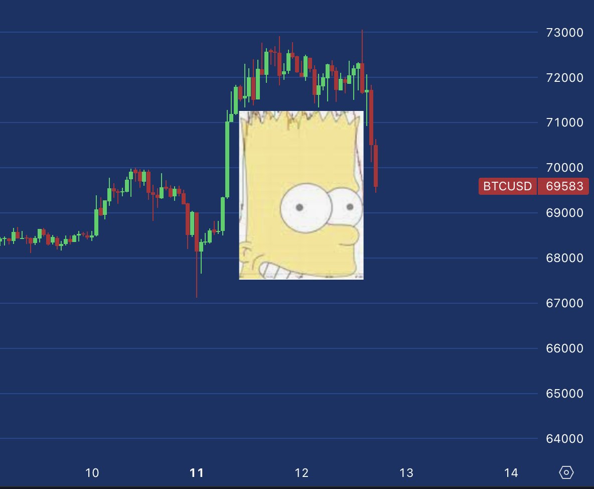 ImmutableAlpha's tweet photo. Oh the old bart pattern #btc https://t.co/vUfmYImYkZ