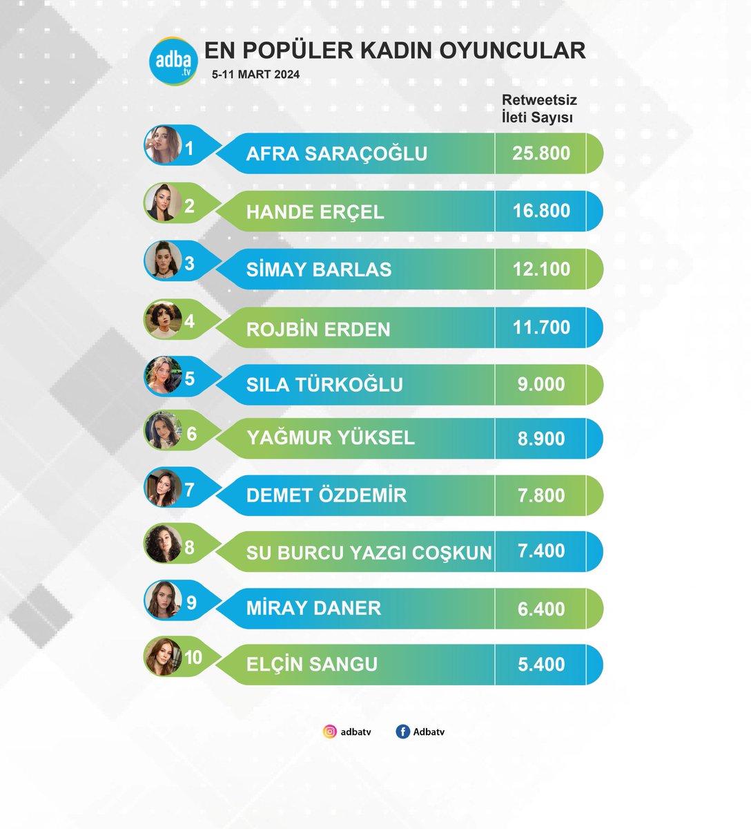sbyclatam's tweet photo. Yazgı se encuentra entre las diez actrices más populares en las redes sociales durante la última semana 🔥

#SuBurcuYazgıCoşkun 💫 https://t.co/DVh0AuTQdY