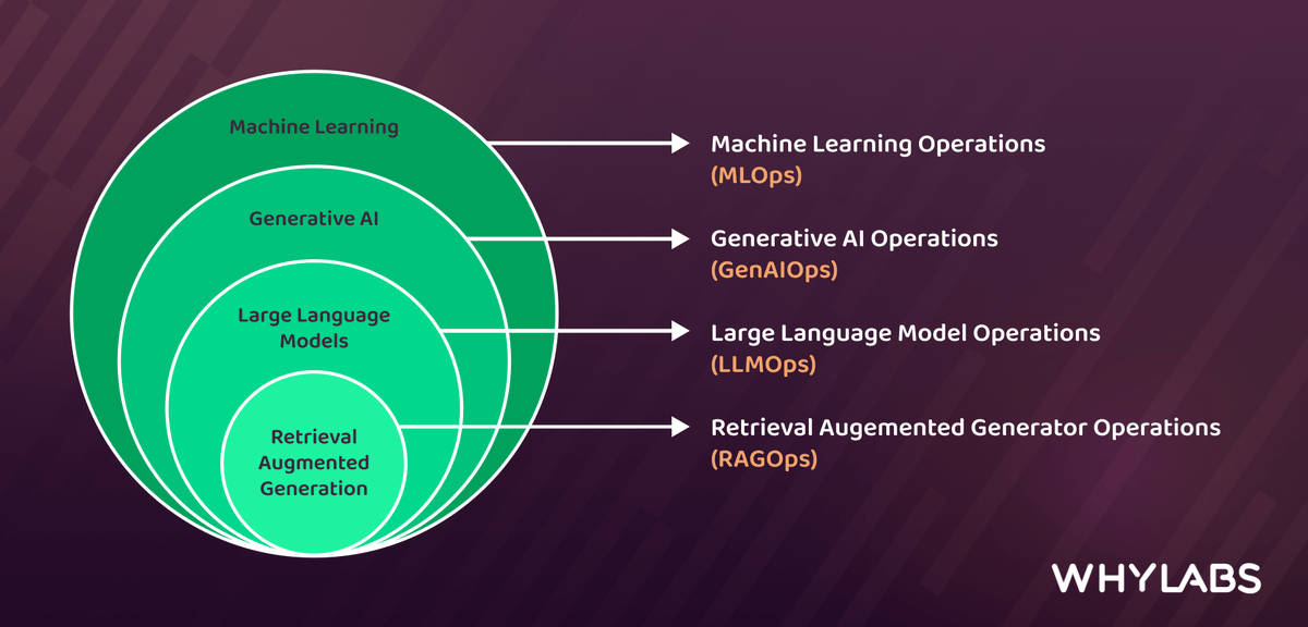 In this comprehensive guide, we dive deep into #LLMOps, distinguish it from #MLOps, and breakdown: 🔑 Key components 🚧 Challenges 🌟 Best practices 🚀 The promising future it paves for operations with #LLMs bit.ly/3Oo9GmY
