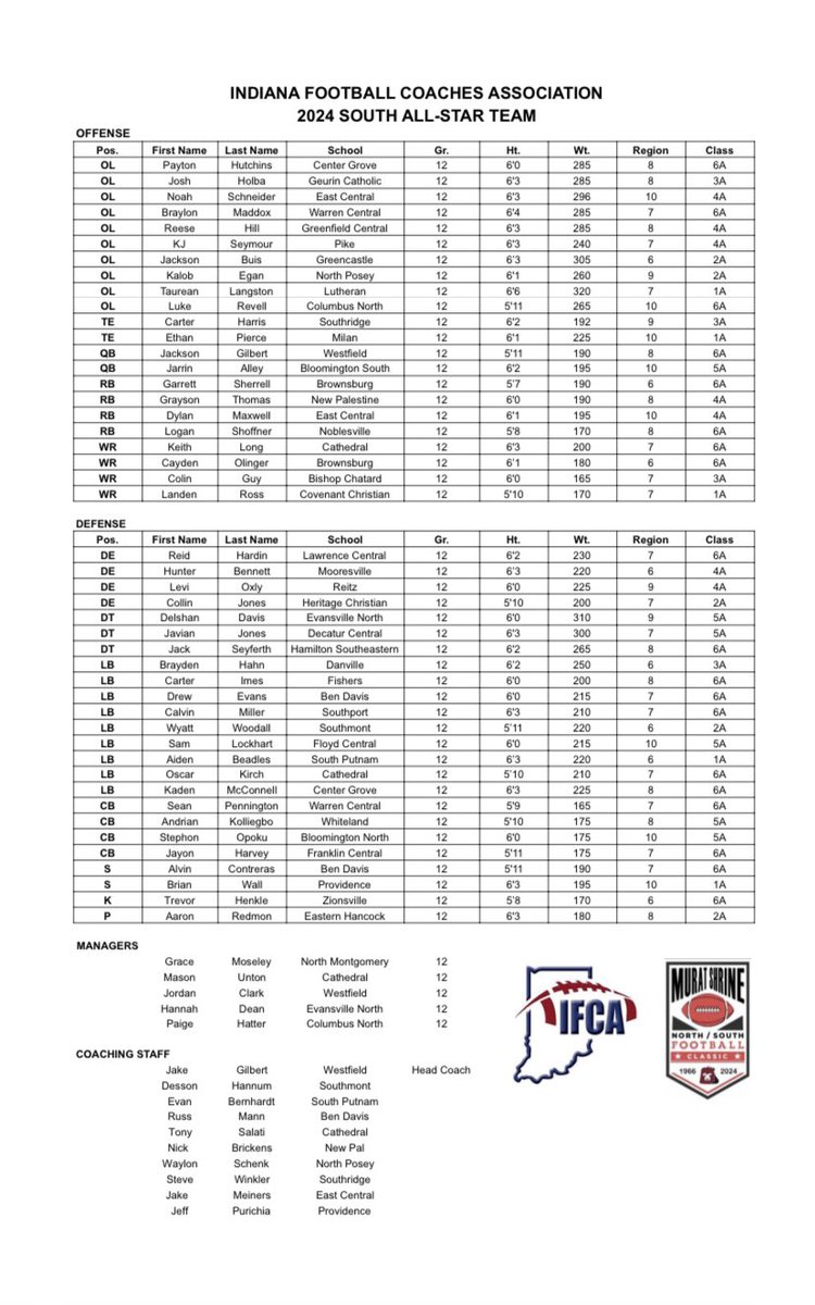 Blessed to make The All-Star South team!!! <a href="/AverySr12/">Coach Avery Thompson Sr</a> <a href="/BramWood33/">Bram Wood MS, CSCS</a> <a href="/MHSBeMOORE/">Mooresville Athletics</a> <a href="/WesUpton/">Mr.Upton</a> <a href="/CoachAbbs/">Troy Abbs</a> <a href="/TrineThunderFB/">Trine Thunder FB</a>