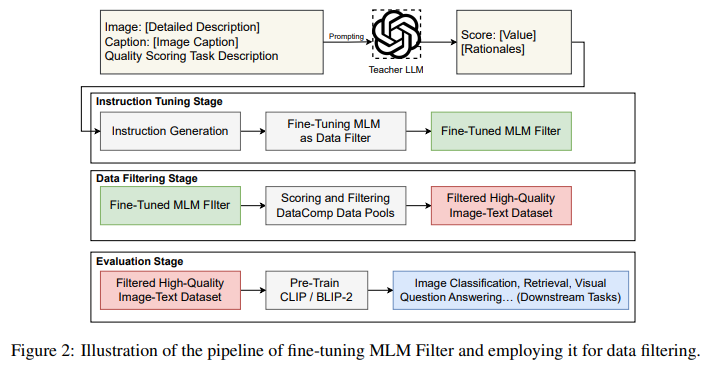 andresvilarino's tweet photo. This #AIpaper from #UCSD &amp; ByteDance Proposes a Novel #MachineLearning Framework for Filtering Image-Text #Data by Leveraging Fine-Tuned #MultimodalLanguageModels

#MLMs #ArtificialIntelligence #AI #ML #datasets 

https://t.co/4wL2qDeb96 https://t.co/Wjpa2AOwWO