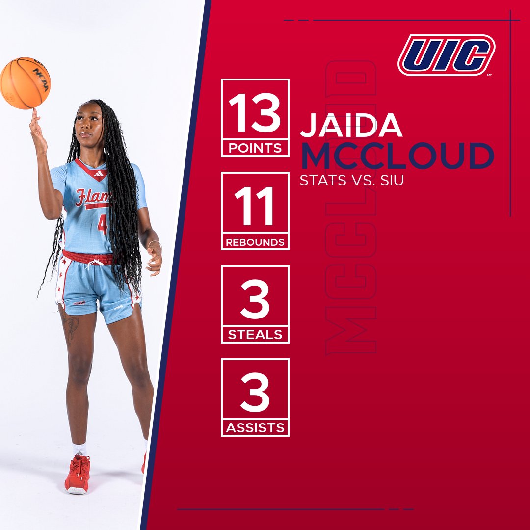 UIC W. Basketball ๐ฅ๐ (@uic_wbb) on Twitter photo ๐๐ช๐ฒ๐ญ๐ช ๐๐ฌ๐๐ต๐ธ๐พ๐ญ ๐๐น๐น๐ป๐ฎ๐ฌ๐ฒ๐ช๐ฝ๐ฒ๐ธ๐ท ๐๐ธ๐ผ๐ฝ ๐
๐ Her third double-double this season
๐ Tied her career-high for steals (3) against the Salukis
๐ At 1,327 career points - just seven away from becoming the 9th leading scorer in UIC history
#FireUpFlames ๐๐ช๐ฒ๐ญ๐ช ๐๐ฌ๐๐ต๐ธ๐พ๐ญ ๐๐น๐น๐ป๐ฎ๐ฌ๐ฒ๐ช๐ฝ๐ฒ๐ธ๐ท ๐๐ธ๐ผ๐ฝ ๐
๐ Her third double-double this season
๐ Tied her career-high for steals (3) against the Salukis
๐ At 1,327 career points - just seven away from becoming the 9th leading scorer in UIC history
#FireUpFlames