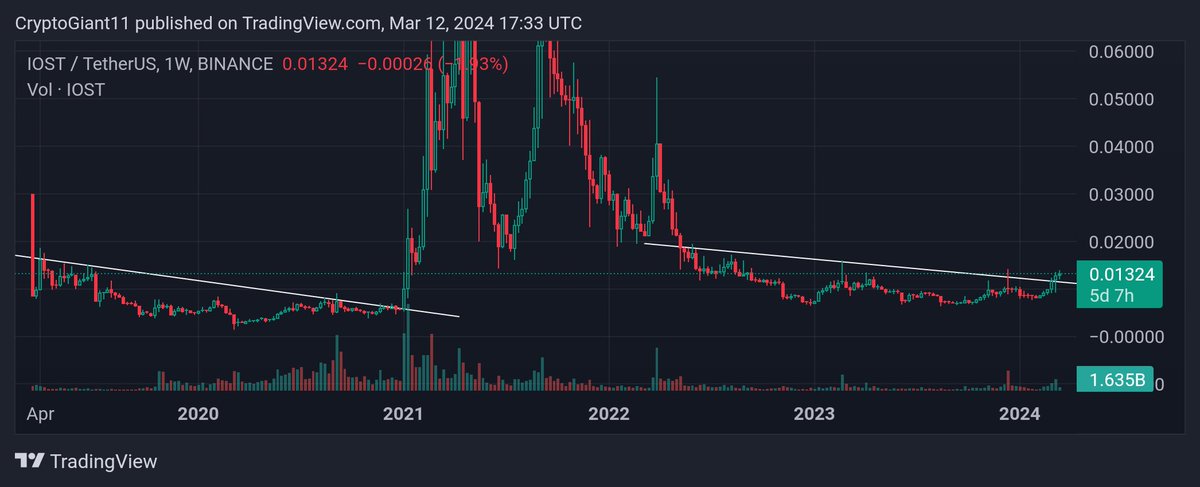 Cryptodoc111's tweet photo. My eyes on $IOST here, this same fractal 👀 it's about to be sent hard. Just buy and hold 🫡 https://t.co/4QOfqxDin5