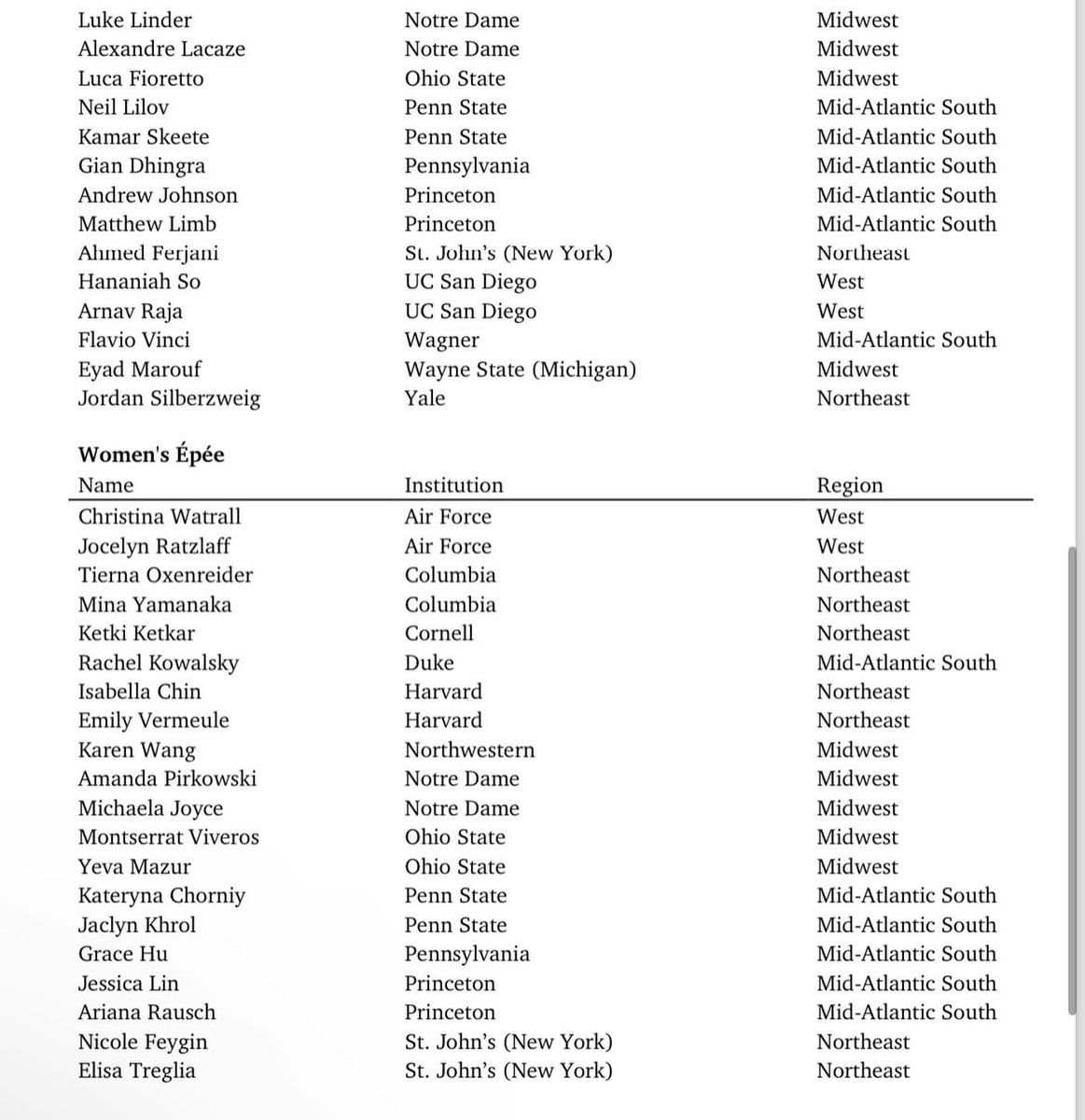 USFencingCoach's tweet image. NCAA Men’s and Women’s Fencing Committee SelectsChampionships Participants

INDIANAPOLIS—The NCAA Men’s and Women’s Fencing Committee has announced the field of 144 competitors who will participate in the 2024 National Collegiate Men’s and Women’s Fencing Championships.