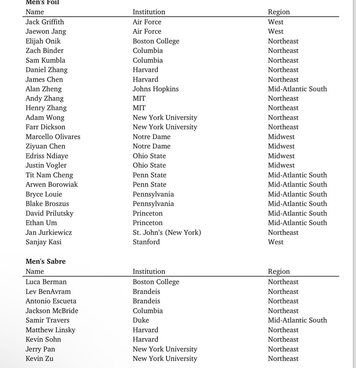 USFencingCoach's tweet image. NCAA Men’s and Women’s Fencing Committee SelectsChampionships Participants

INDIANAPOLIS—The NCAA Men’s and Women’s Fencing Committee has announced the field of 144 competitors who will participate in the 2024 National Collegiate Men’s and Women’s Fencing Championships.
