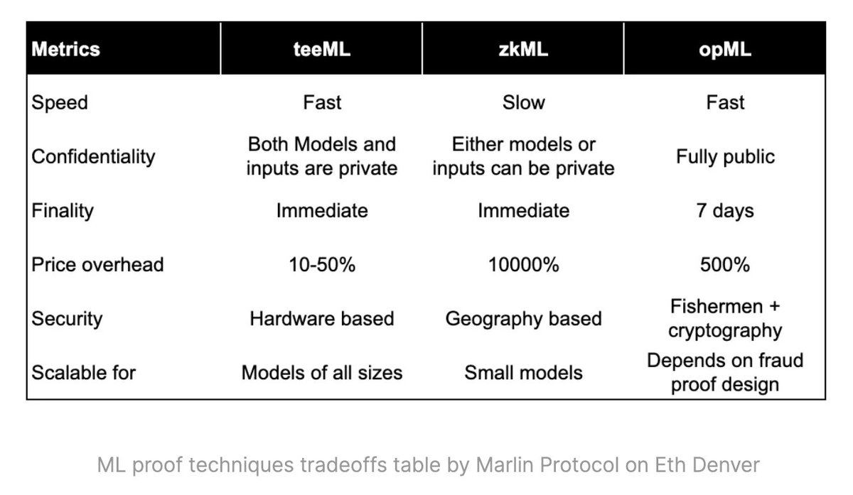 teeML shall become the defacto approach for trustless AI inferencing. It is fast, supports private models/inputs and all model sizes.