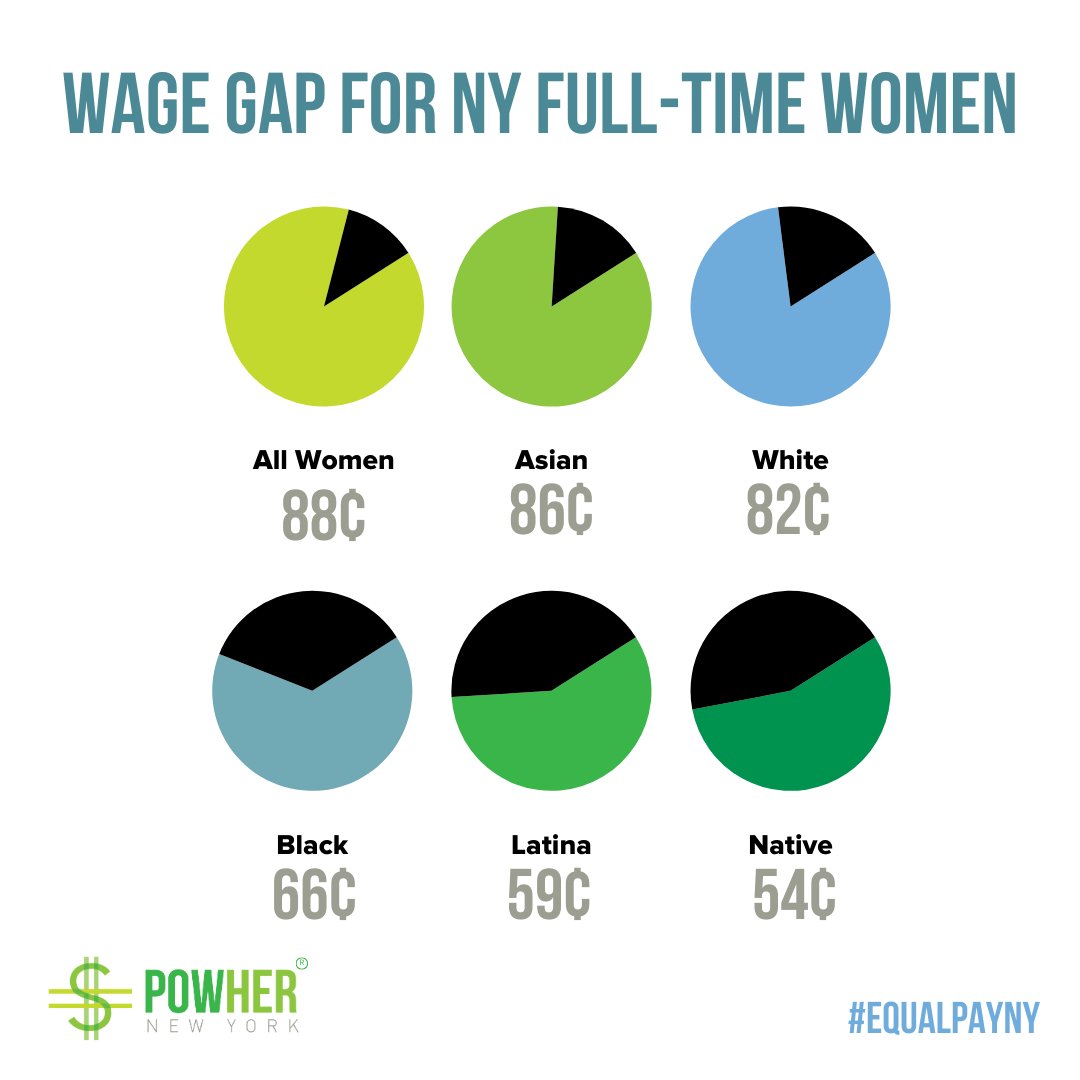 Yes, this is still a thing. #EQUALPAYNY