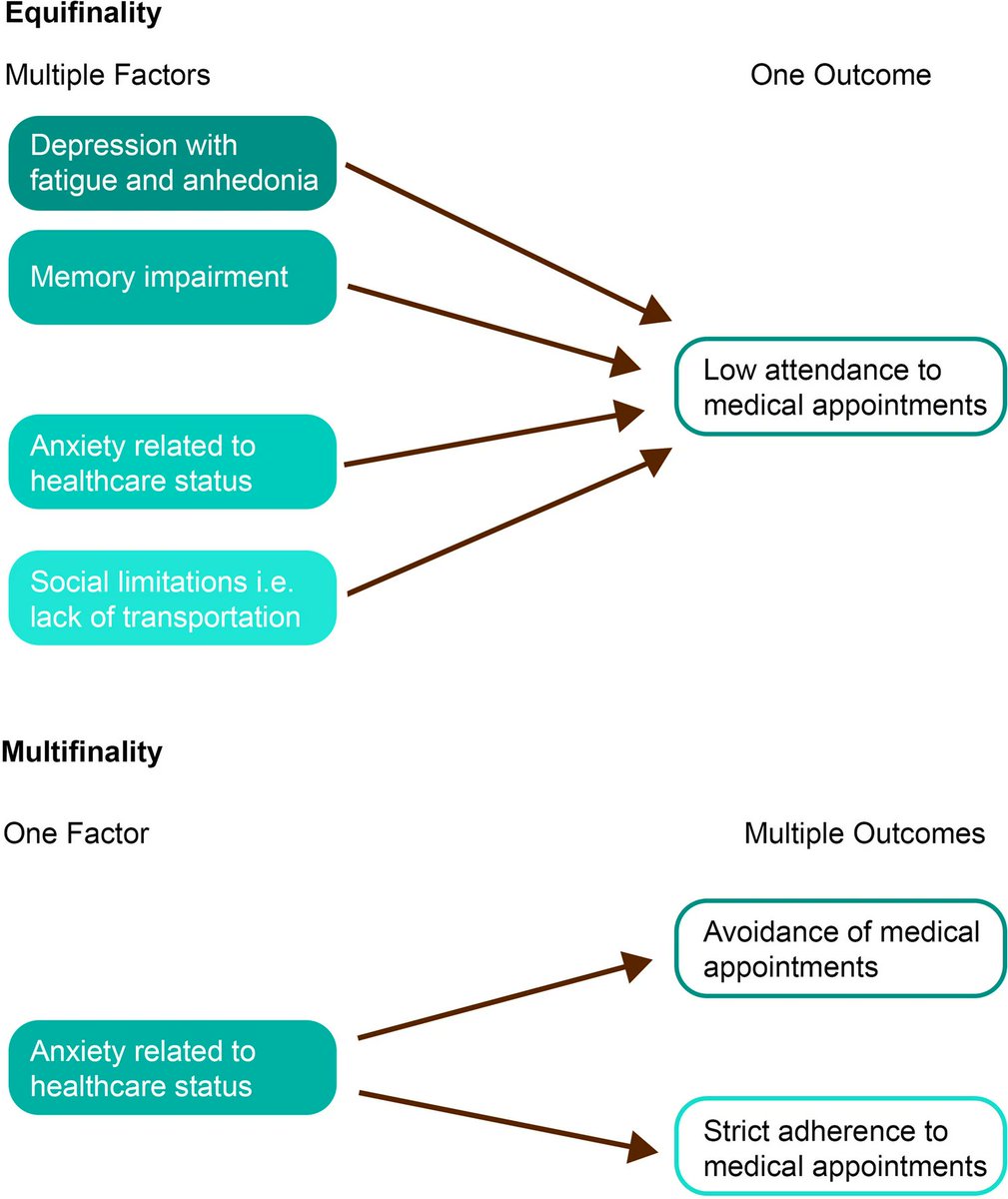 The mental health of youth w/CKD has been increasingly recognized as an area of clinical need. Read this Educational Review of the current evidence base regarding the development of mental health concerns in youth w/CKD. link.springer.com/article/10.100…