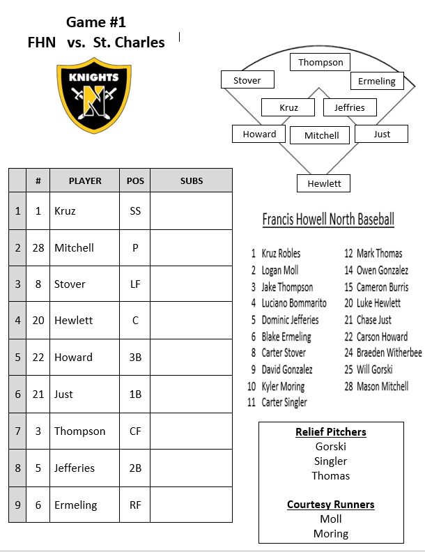 fhnorthbaseball's tweet photo. SCHS Jamboree today at Blanchette Park 4pm.  Starting lineups for all 3 games. https://t.co/pv5H15Cwkh