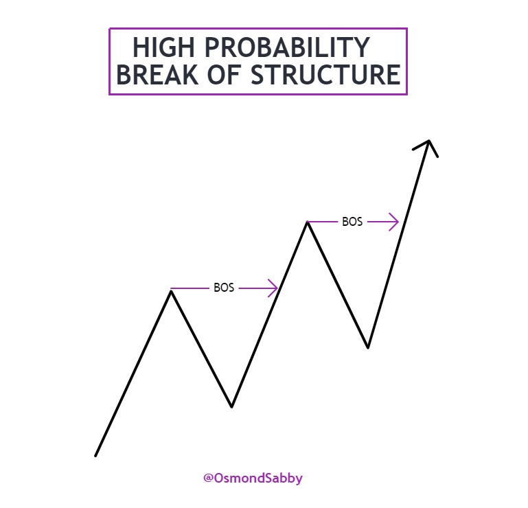 THIS IS HOW TO SPOT HIGH PROBABILITY BREAK OF STRUCTURE (BOS). ⚠️ (A+ ...