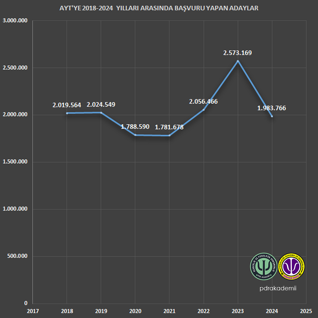 AYT Sınavına başvuru yapan aday sayıları ile ilgili sayısal veriler... #tyt #ayt #sınav #ösym #yks #rehberlik #öğrenci
