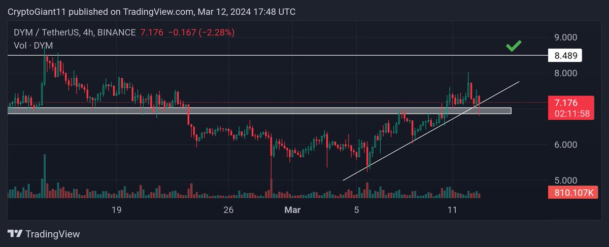 Cryptodoc111's tweet photo. $DYM perfect bounce from support, holding trendline.
Its only the beginning 🔥🔥🔥 $DYM will melt faces in coming days. Reason? Announcement of 1st season of RollApps that will be launched on the Mainnet 🫡 https://t.co/0WNFN0WvYE