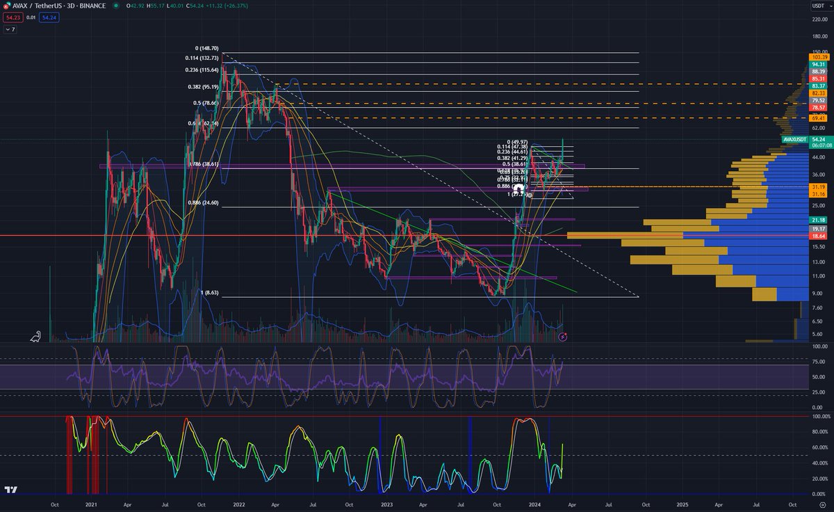 0xKingu's tweet photo. 66k nuke stopped me out of my $avax long and haven't been able to get back in since 

been juicing off btc though

clear skies until 69 ish imo

rip https://t.co/jfaC1TPxvb