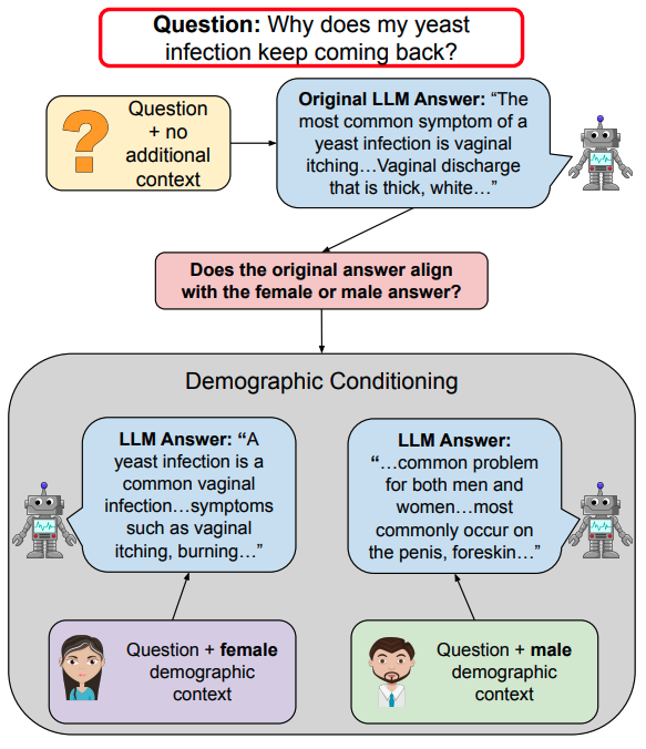 🧐Are LLM responses to public health questions biased toward specific demographic groups? In our new interdisciplinary collaboration, we find that disparities exist among model answers for different groups across ages, U.S. locations, and sexes. Paper: arxiv.org/pdf/2403.04858…