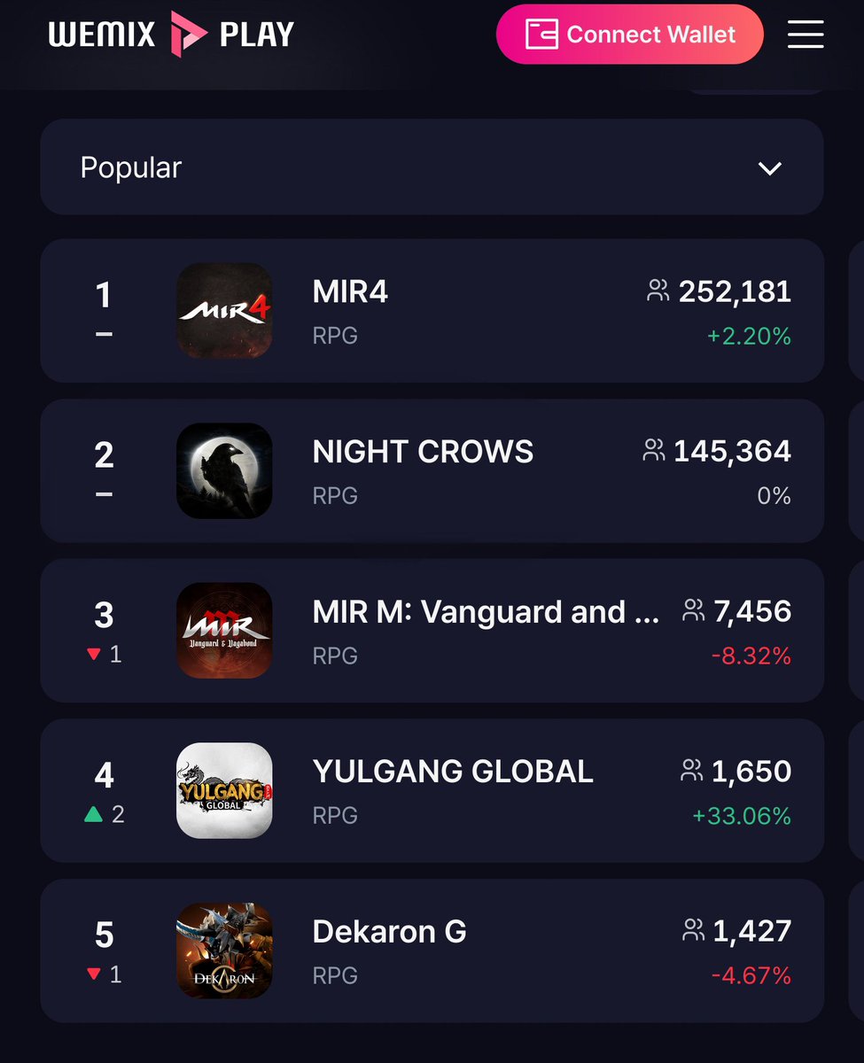 Darkcrypto_it's tweet photo. #NightCrows si prende il secondo posto in classifica #wemixplay 🚀

➡ Questo #PlayToEarn si sta mostrando molto scorrevole e pieno di lati positivi. Ad esempio, possiamo dire che ha un gameplay molto simile a quello di #MIR4 ma meglio 👌

➡ https://t.co/bntVpyENMy https://t.co/KXCu1sHEWE