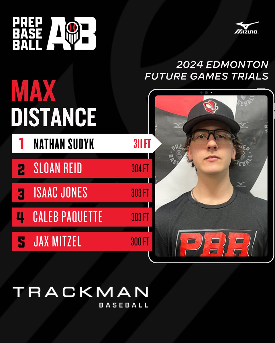 𝗘𝗱𝗺𝗼𝗻𝘁𝗼𝗻 𝗙𝗚 𝗧𝗿𝗶𝗮𝗹𝘀 - 𝗛𝗶𝘁𝘁𝗶𝗻𝗴 𝗗𝗮𝘁𝗮 𝗗𝗶𝘃𝗲 The top TrackMan hitting data collected on Saturday at the Edmonton FG Trials with '25 SS Caleb Paquette posting the top exit velocity at 98.3mph. 📊 loom.ly/h_cpWlI || #BeSeen