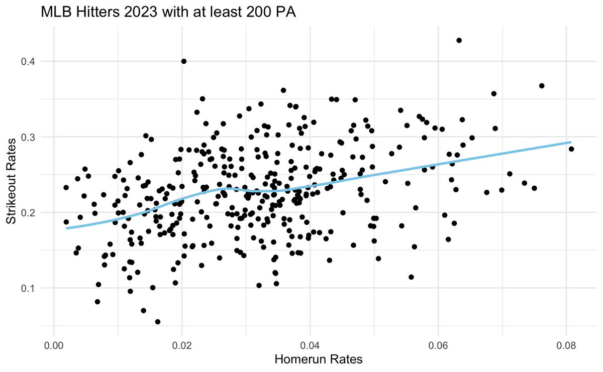 PineappleParlay's tweet photo. Do homerun hitters strike out more? Short answer: yes. Hitters who hit more homeruns/PA also have more strikeouts/PA in general. #baseball #homerun #strikeout #MLB https://t.co/BQybnTn1bY