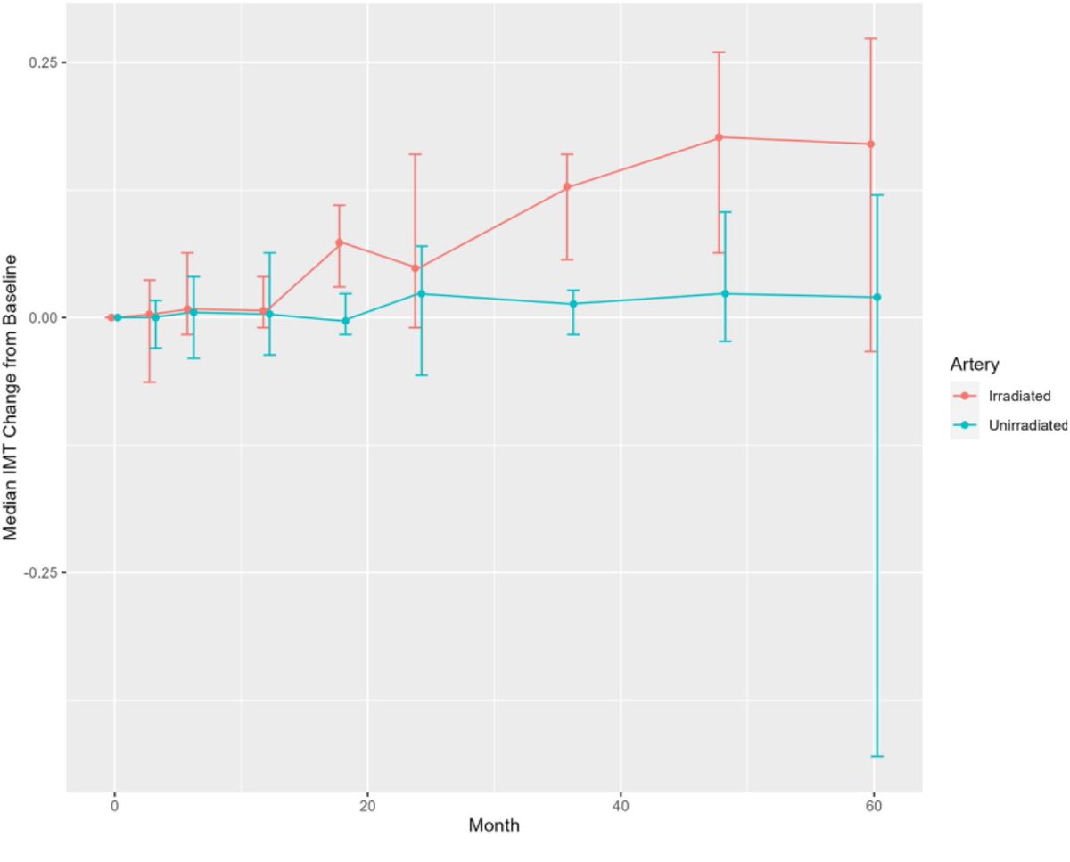 After years of work lead by @EMouhayar and @FullerDaveR, our prospective study was published yesterday in Radiotherapy and Oncology Journal. Thank you to all who contributed @MDAndersonNews #cardiooncology #oncocardiology