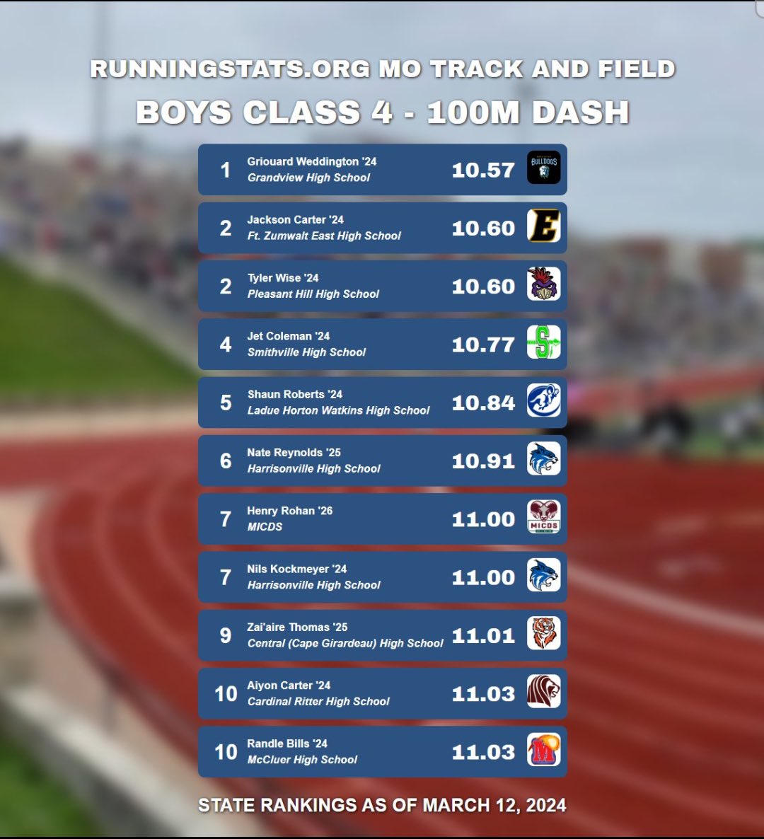 FZE Boys Track&Field tweet media