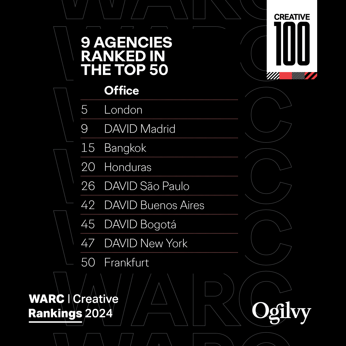 We're proud to be recognized by <a href="/WARCEditors/">WARC</a> as the world's most creative agency network for 4 consecutive years! Thanks to our inspired teams &amp; clients around the globe. #TeamOgilvy #BorderlessCreativity #WARCrankings #Creative100

Details: okt.to/3FWoNH