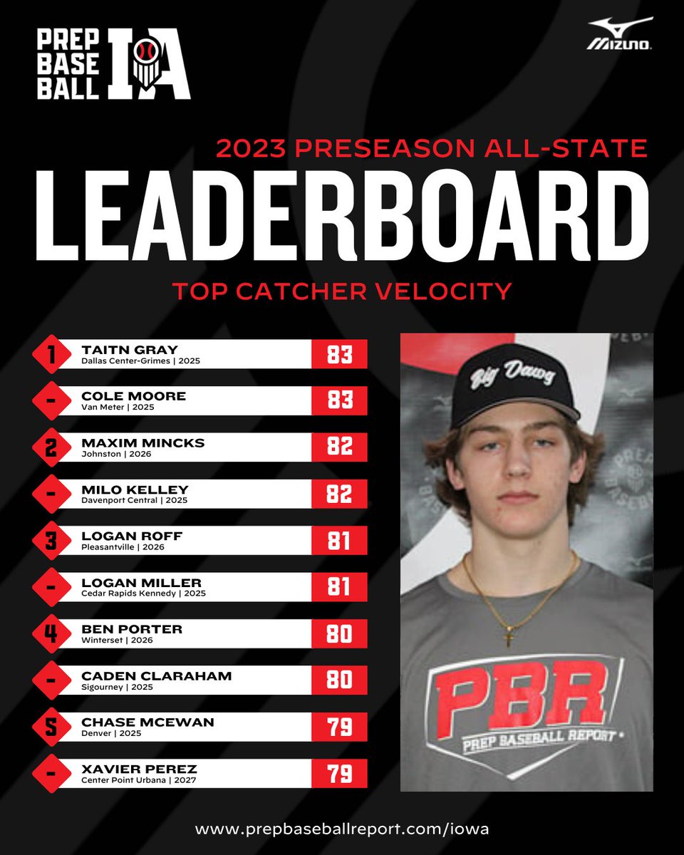 PrepBaseballIA's tweet image. 𝐏𝐫𝐞𝐬𝐞𝐚𝐬𝐨𝐧 𝐀𝐥𝐥-𝐒𝐭𝐚𝐭𝐞 | 𝐋𝐞𝐚𝐝𝐞𝐫𝐬 

Catcher Velocity 🚀

📊 𝙁𝙪𝙡𝙡 𝙎𝙩𝙖𝙩𝙨: loom.ly/qqUaMF4
🏆 𝙇𝙚𝙖𝙙𝙚𝙧𝙨: loom.ly/VUtbjFI

@PrepBaseball