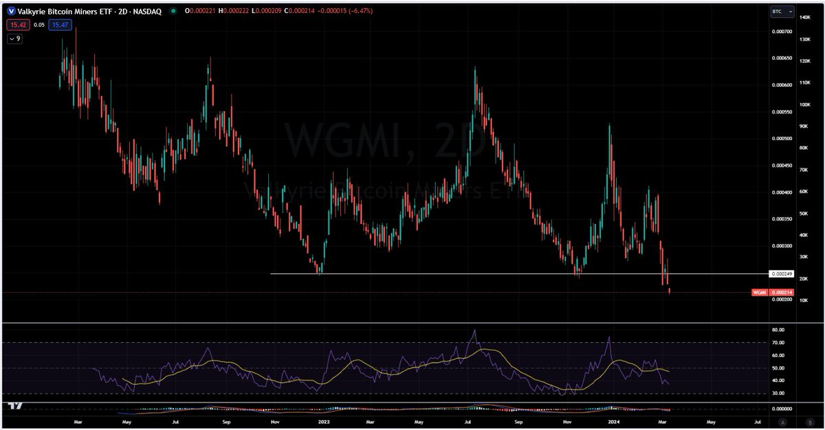 Valkyrie #Bitcoin Miners ETF, priced in BTC, at historical lows. Rebound imminent, IMO. For one reason or the other. $IREN $CIFR $BITF $CLSK $MARA $RIOT