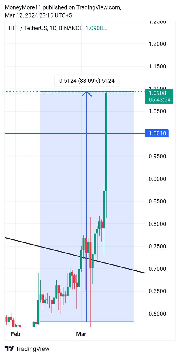 moneymore01's tweet photo. $HIFI 90% Almost 2x so far you guys haven't followed me yet 😉😉
#Bitcoin #Binance #Ethereum https://t.co/bwmdpEhFeM