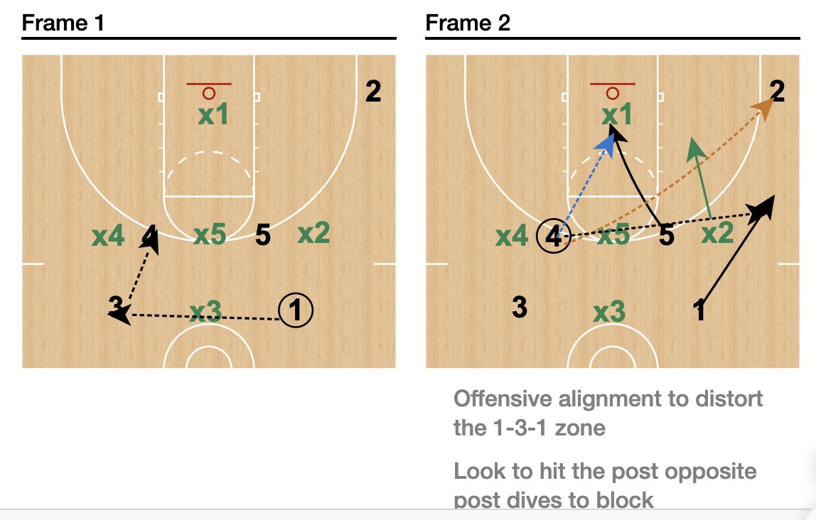 Attacking the 1-3-1 Zone Utilize this alignment suggested by @HubieTalksHoops to disrupt the zone. Hit the 4 or 5. I like hitting the 4, which gives the offense a 3 on 2 advantage versus X1 and X2. For more zone offense resources check out @systemhoops