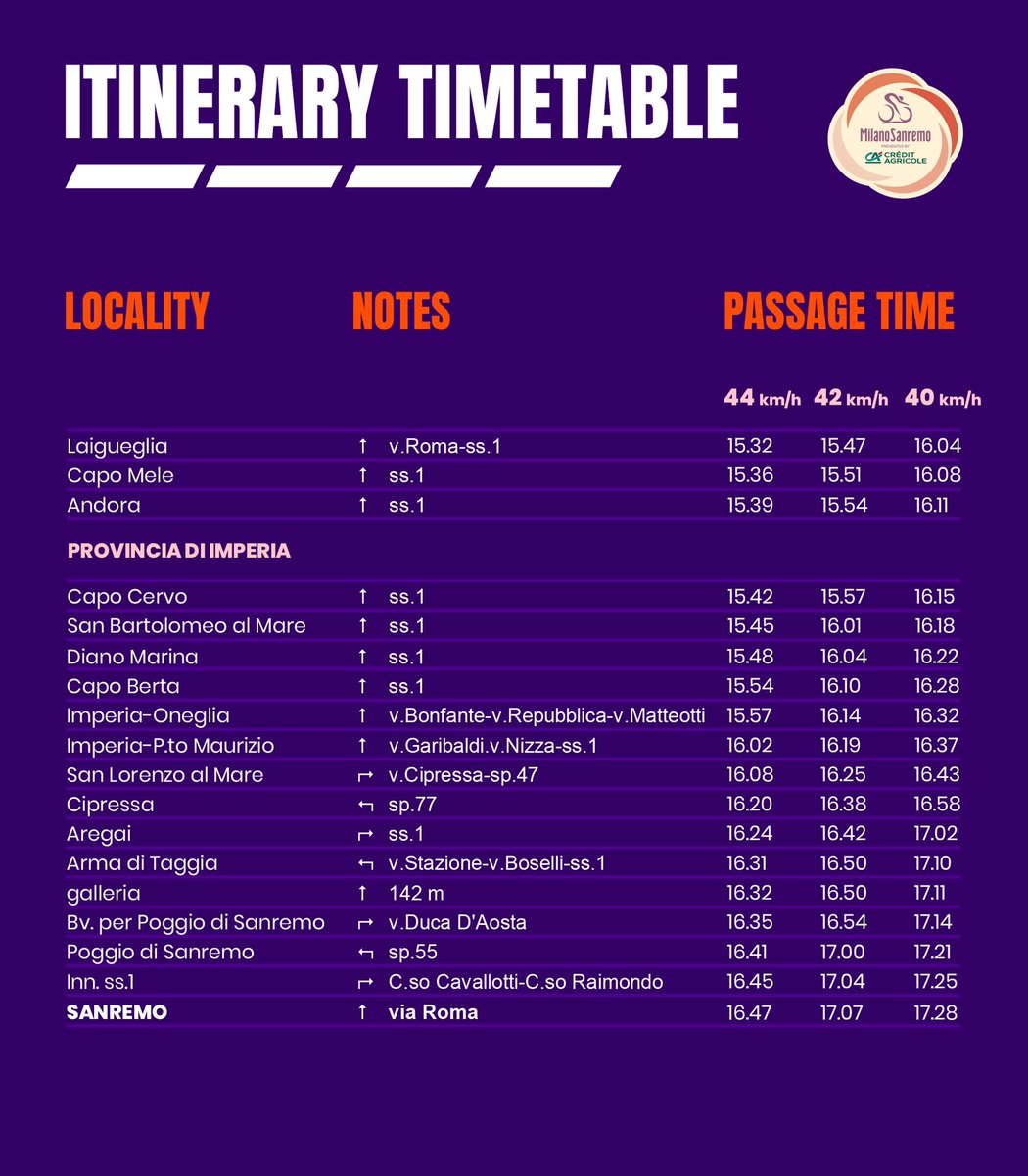 👇👇👇

#MilanoSanremo | <a href="/CA_Ita/">Crédit Agricole Italia</a>