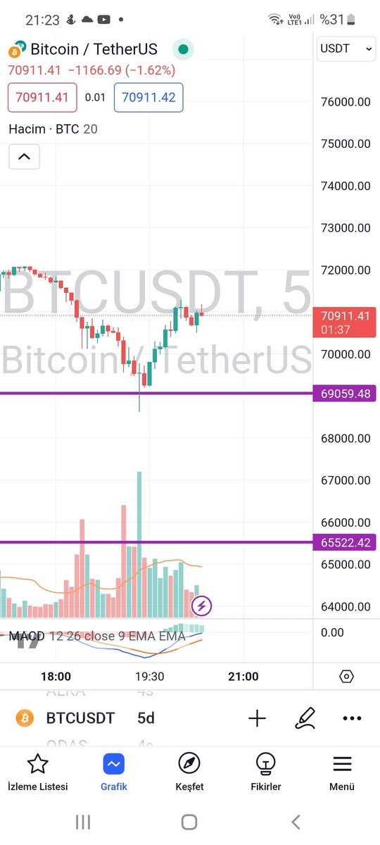 $BTC 👌