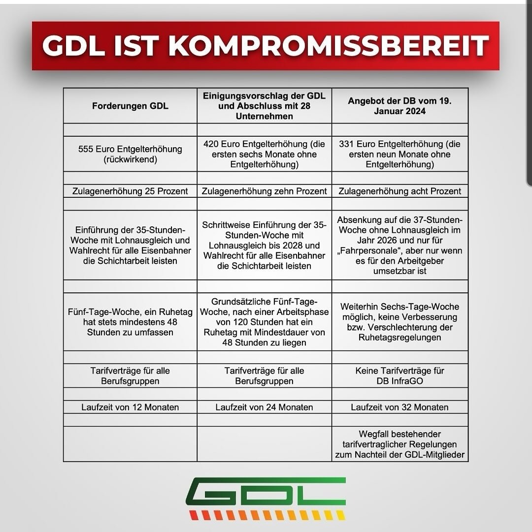 GDL ist kompromissbereit 
DB muss endlich von PR Abstand nehmen und Verhandlungen WOLLEN 

Die GDL betont: Wir sind kompromissbereit!

 Mitglied werden:
gdl.de/mitgliedschaft…

 #deutschebahn  #FDP 
 #VolkerWissing #SPD #RobertHabeck #buendnis90diegruenen #CSU #CDU #DieLinke