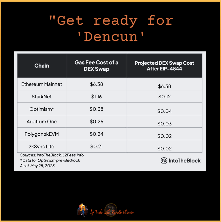 twrulianov's tweet photo. "Get ready for 'Dencun' - Ethereum's first major upgrade since The Merge! Combining Deneb's consensus layer upgrade with Cancun's execution layer improvements, #Dencun aims to improve scalability, efficiency, and security. 🛠️ 🔗

Introducing 9 new EIPs, the star of the show is EIP-4844, introducing cost-effective 'proto-danksharding' and 'blob' transactions for L2 networks. Expect significantly lower transaction fees on L2s like Optimism, Arbitrum, Polygon and more. 💸

For Ethereum users and ETH investors, no action is required. Just sit back and watch the rates drop. More savings = more earnings! 💰

⚠️ Be alert to scams! If you're asked to do something unusual (like plugging in your ETH or downloading a file), it's probably a scam. Stay safe! #EthereumUpdate #EIP4844 #CryptoSecurity 
#Cryptocurrency #ADA #Cardano #CryptoInvesting #ulianov #ritz #banus
#Investments #StockMarket #InvestmentStrategy #WarrenBuffett
#BankOfCanada #Economy #InterestRates"