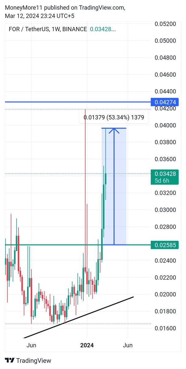 moneymore01's tweet photo. $FOR 55% in Some days 🤑🤑 you can just watch if you don't want to try 😉😉
Follow me if you want to grow your portfolio
#for #Bitcoin #Binance https://t.co/mZSIqPCjBY