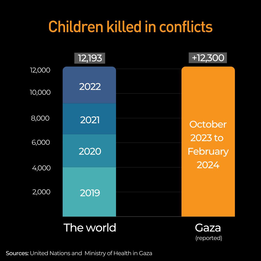 Staggering. The number of children reported killed in just over 4 months in #Gaza is higher than the number of children killed in 4 years of wars around the world combined.

This war is a war on children. It is a war on their childhood and their future.

#ceasefireNow for the