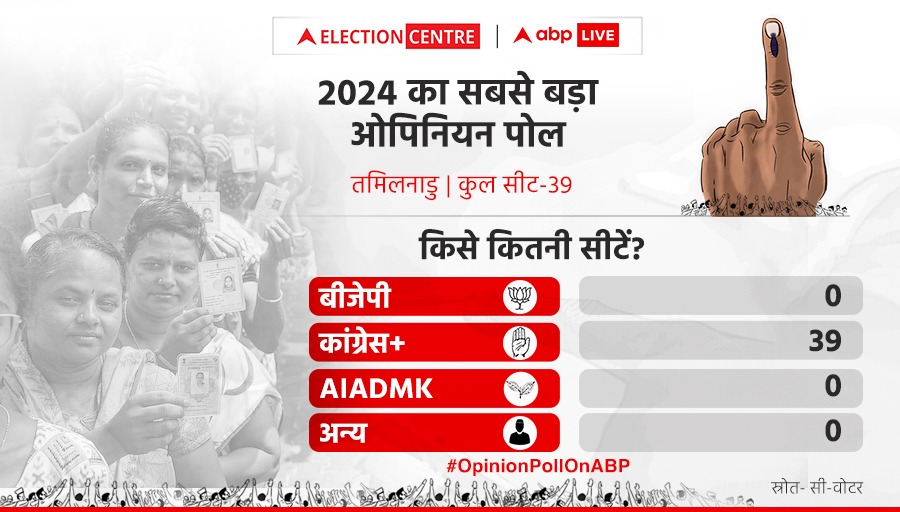 लोकसभा चुनाव 2024 के लिए किए गए एबीपी न्यूज सीवोटर ओपिनयन पोल के अनुसार दक्षिण के राज्य तमिलनाडु में कांग्रेस गठबंधन (यूपीए) को एक तरफा जीत मिल सकती है. 

#TamilNadu #OpinionPollOnABP #LokSabhaElection2024