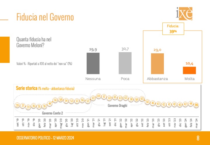 La fiducia nel #GovernoMeloni cala di 5 punti in un mese e scende sotto il 40%. Le ultime #intenzionidivoto dell'@istitutoixe su: istitutoixe.it/2024/03/12/int…