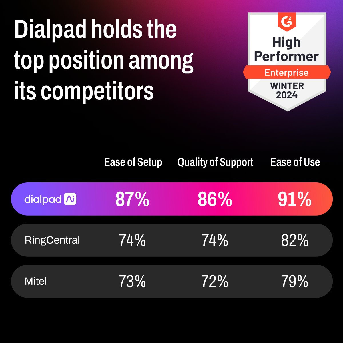 Ding ding ding, we have a winner 🏆 @Dialpad leads the competition in + Ease of Setup + Quality of Support + Ease of Use Take a look 👉 bit.ly/3wQOHmZ