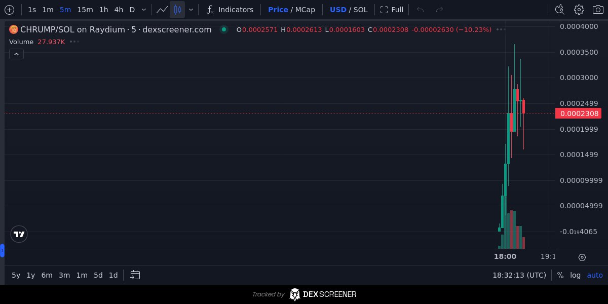 Bidding some $CHRUMP on sol NFA.

CA: 2nYzvU75mrzAMF3EPF8EnQEQC1FrK83a9YUR39rvuNym

dexscreener.com/solana/b1h13nq…

t.me/chrumponsol