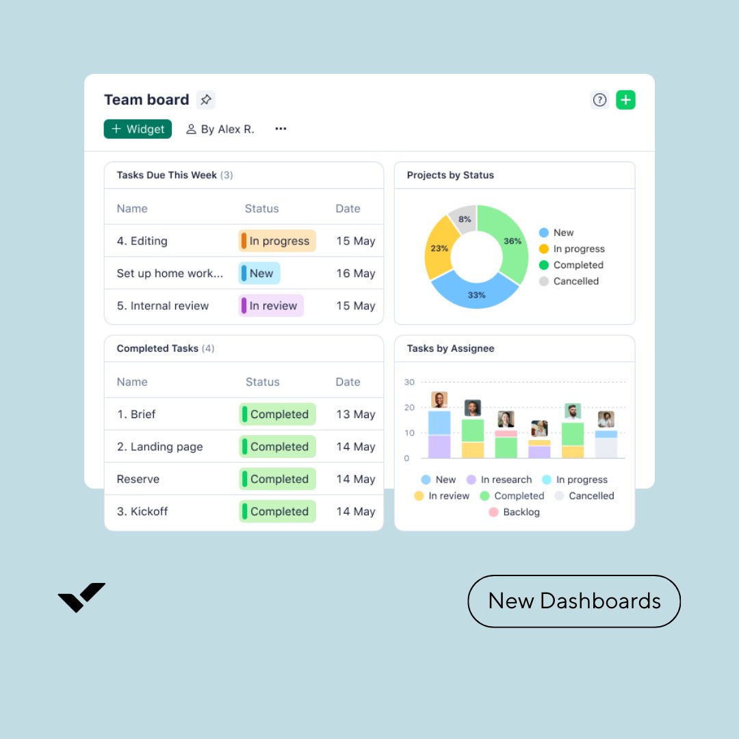 New dashboards are here! 🙌 We're giving customers a better way to analyze work from multiple angles in a single view. Widgets make dashboards easy to build, and new charts make them easy to understand. Try new dashboards in Wrike, and learn more here: bit.ly/3T6Fo9K