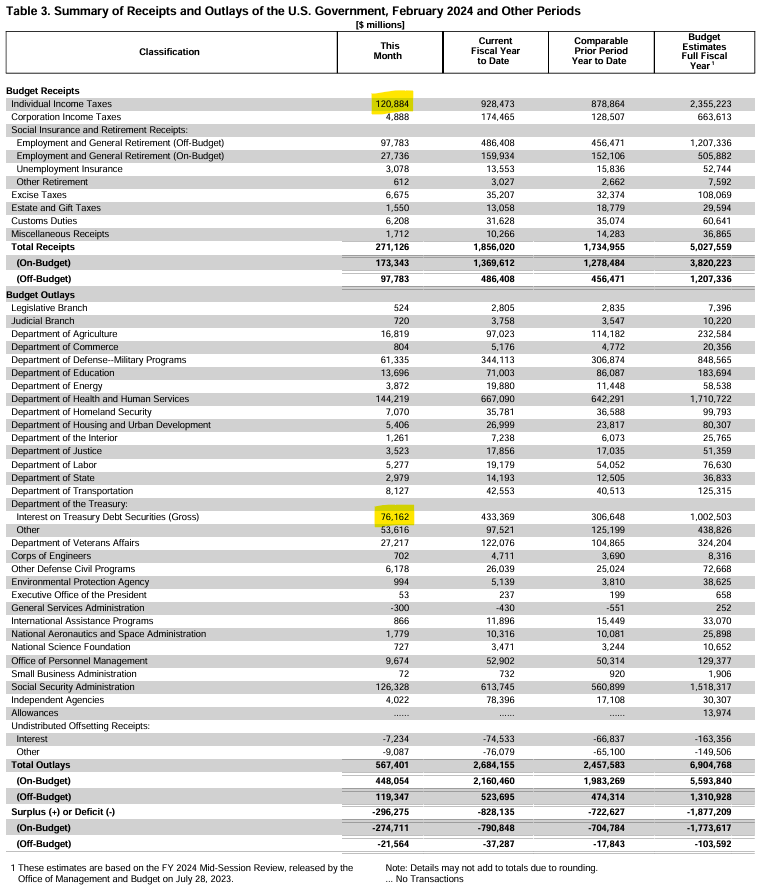 RealEJAntoni's tweet image. It took 63% of all personal income taxes in Feb to pay the interest on the debt - no roads, no military, no schools, no social security - JUST INTEREST: