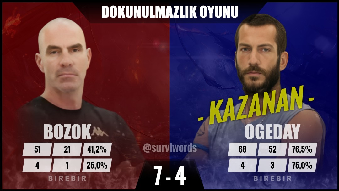 #DokunulmazlıkOyunu #Mart12 #Survivor #SurvivorAllStar2024 #Survivor2024 #Survivor2024AllStar #SurvivorTürkiye #SurvivorAllStar