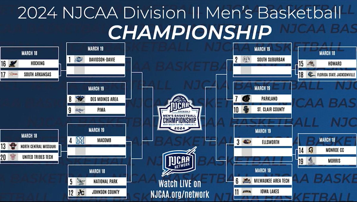 🏆 Twenty teams will battle for a 𝑵𝒂𝒕𝒊𝒐𝒏𝒂𝒍 𝑪𝒉𝒂𝒎𝒑𝒊𝒐𝒏𝒔𝒉𝒊𝒑!  

The 2024 #NJCAABasketball DII Men's Championship bracket has been revealed!

📺njcaa.org/network/landin…
💻njcaa.org/championships/…