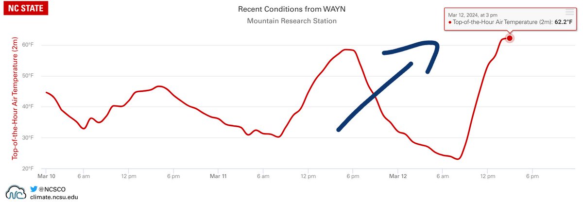 localyokelwx's tweet photo. 40° + temp swing today achieved. barely.
#ncwx #WAYN @NCSCO https://t.co/YfUkojFmhB