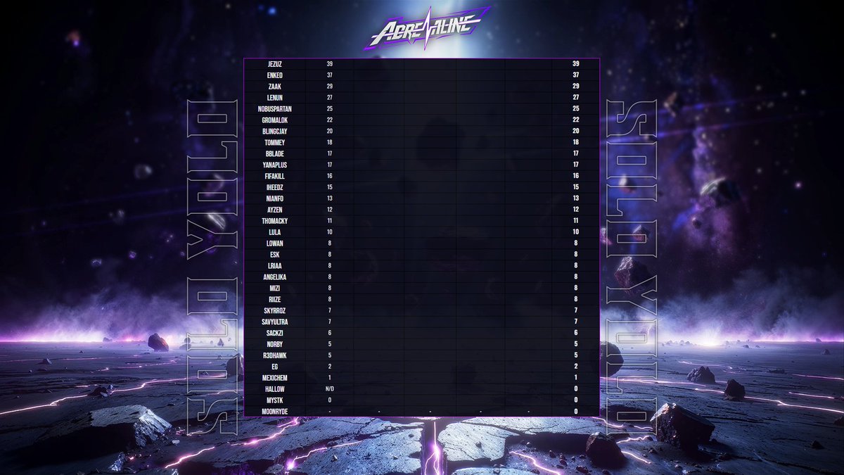 👑 CHOWH1 (@chowh1_) on Twitter photo La première manche est terminée💉
<a href="/JezuzJ2/">FNATIC JezuzJrr</a> 🇮🇹 prend la tête du classement avec 39 pts🎯
» twitch.tv/chowh1 La première manche est terminée💉
<a href="/JezuzJ2/">FNATIC JezuzJrr</a> 🇮🇹 prend la tête du classement avec 39 pts🎯
» twitch.tv/chowh1