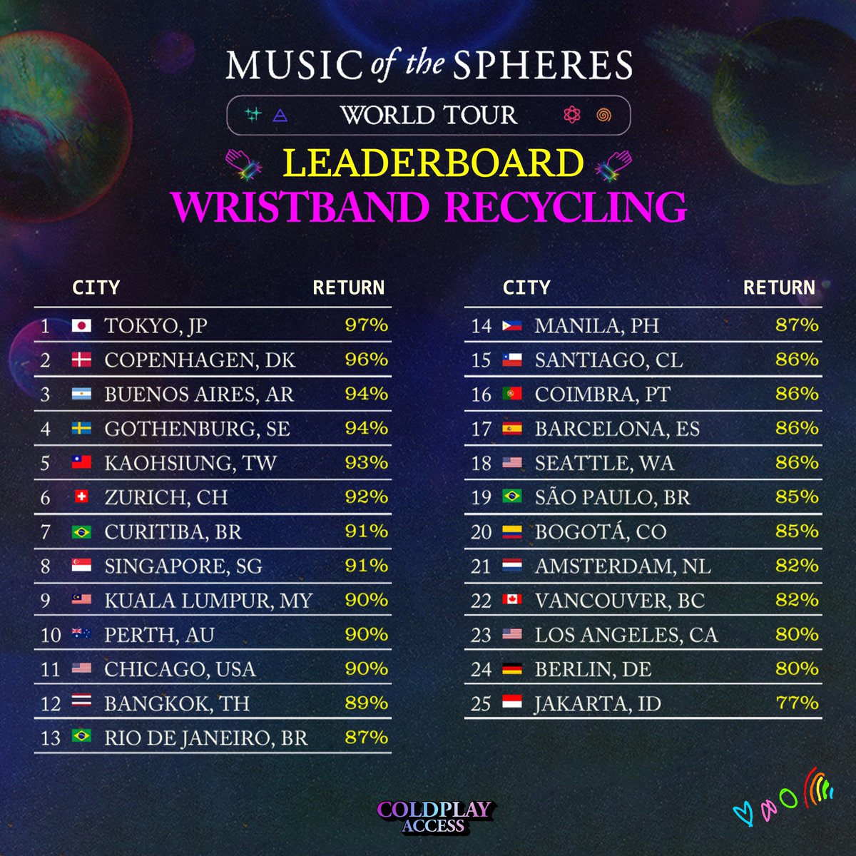 📈 TOUR: Leaderboard of some cities on the tour that returned the most wristband during the shows! 💫🪐

#MusicOfTheSpheresWorldTour
